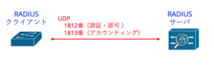 【初心者わかりやすく】RADIUSプロトコル | hirota.noの技術ブログ〜 It's all over the network.