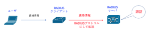 【図解】RADIUSプロトコルがよくわかる！認証・認可・アカウンティングの基本 | hirota.noの技術ブログ〜 It's all ...