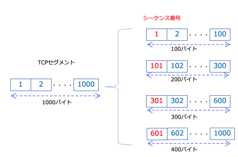 【TCP】シーケンス番号とACK番号について解説 hirota.noの技術ブログ〜 It's all over the network.