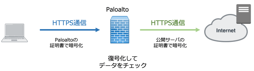【Paloalto】SSL復号化（SSL Forward Proxy）の設定と動作確認　PANOS 10.0.8