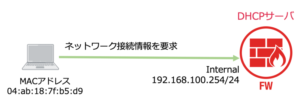 Fortigate Dhcpサーバ設定 シーケンスと動作確認 Fortios6 0 9 Hirota Noの技術ブログ It S All Over The Network