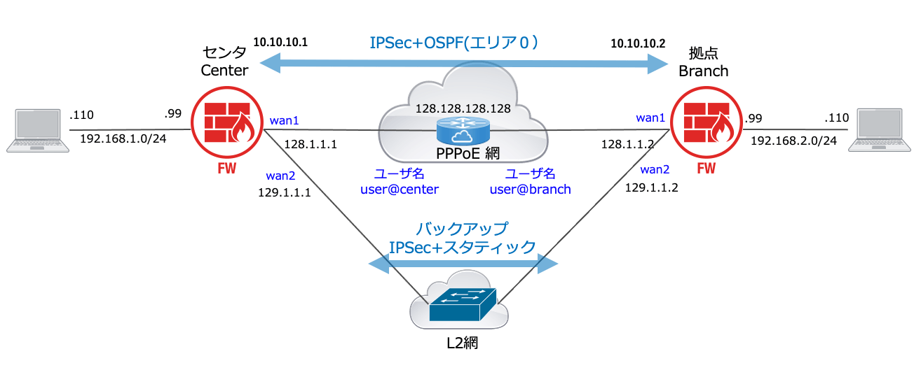 【Fortigate】IPSec上のOSPFとスタティックルートの回線冗長 動作確認 FortiOS6.0.9 hirota.noの技術