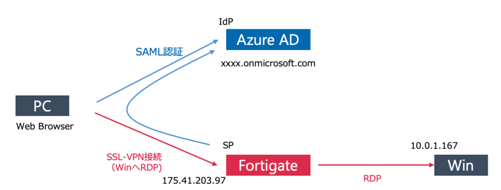 fortigate saml