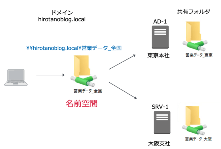 【Windows Server 2019】DFS名前空間とレプリケーションの設定と動作確認 hirota.noの技術ブログ〜 It's