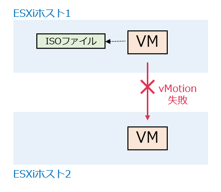 【VMWare ESXi】図解 vMotionの概要 | hirota.noの技術ブログ〜 It's all over the network.