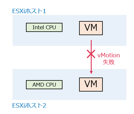 【VMWare ESXi】図解 VMotionの概要 | Hirota.noの技術ブログ〜 It's All Over The Network.