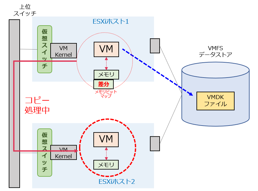 【VMWare ESXi】図解 VMotionの概要 | Hirota.noの技術ブログ〜 It's All Over The Network.