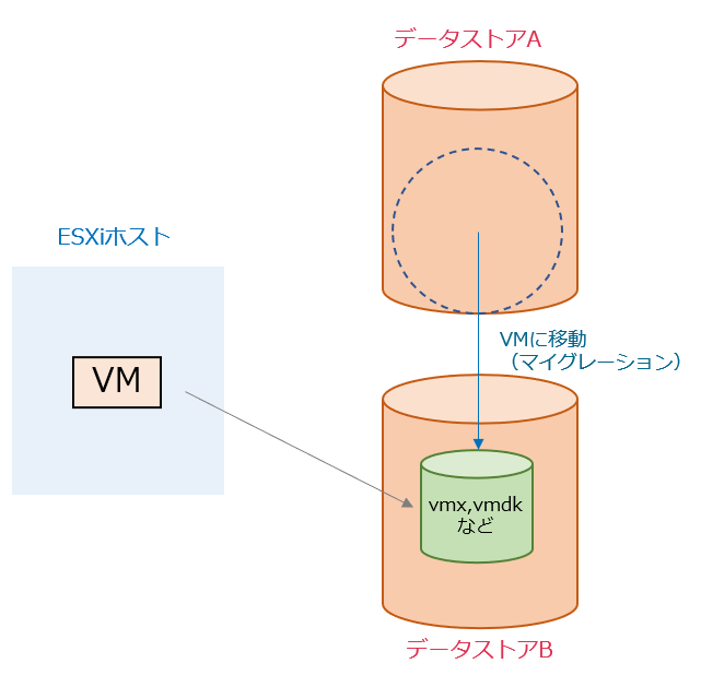 【VMWare ESXi】図解 Storage vMotionの概要 hirota.noの技術ブログ〜 It's all over the